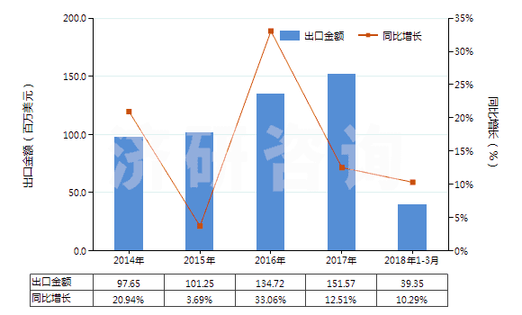 2014-2018年3月中國聚乙烯醇縮丁醛非泡沫塑料板、片、膜、箔等(HS39209100)出口總額及增速統(tǒng)計